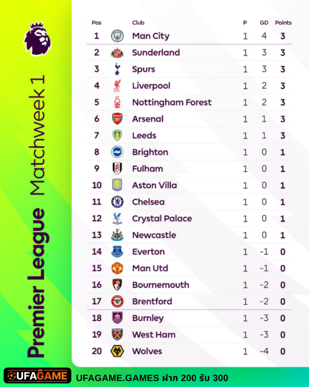 ตารางคะแนนพรีเมียร์ลีก Matchweek 1 | แมนซิตี้นำจ่าฝูง, แมนยู-เอฟเวอร์ตันสะดุดตั้งแต่ต้นซีซั่น