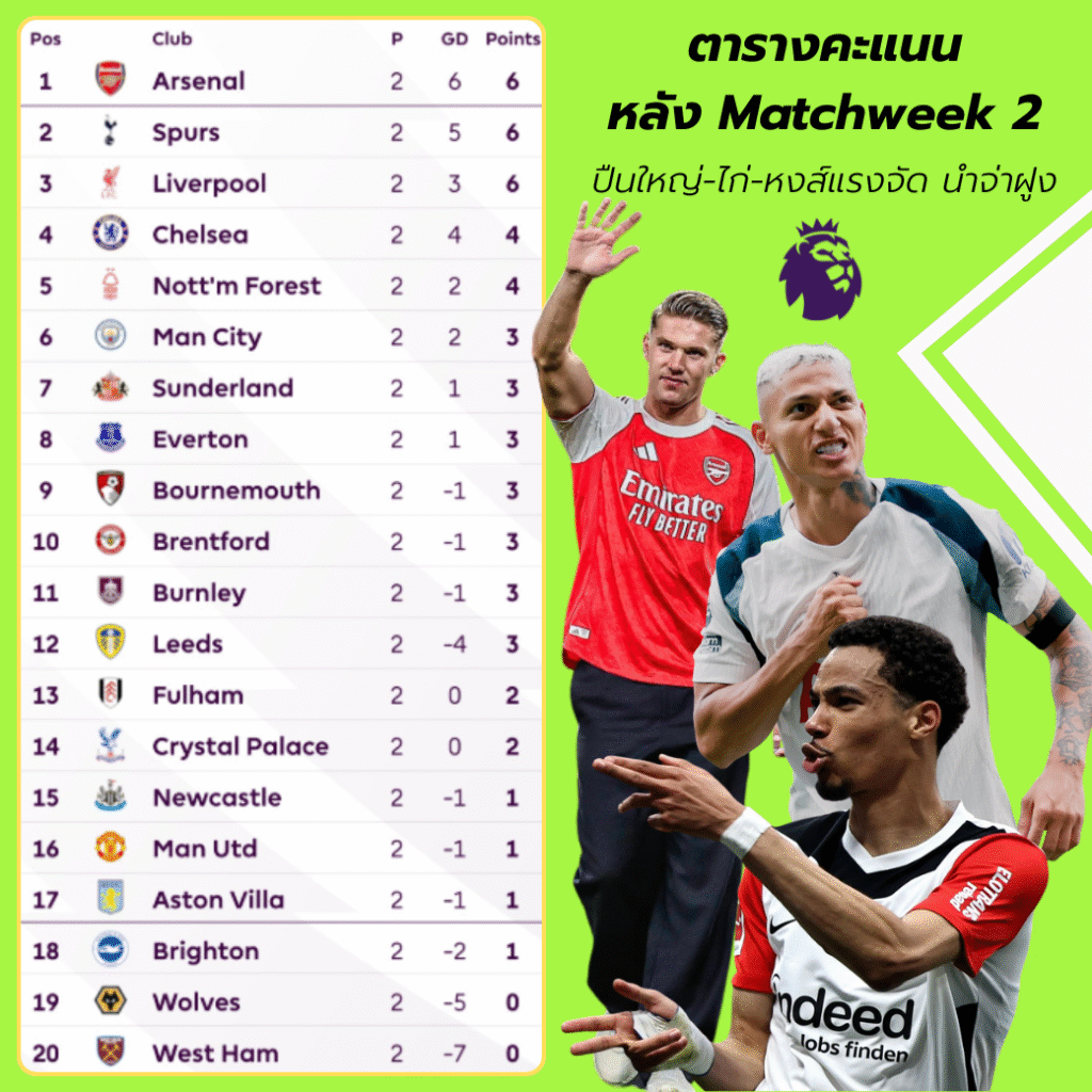 ตารางคะแนนพรีเมียร์ลีก หลัง Matchweek 2 | ปืนใหญ่-ไก่-หงส์แรงจัด นำจ่าฝูง