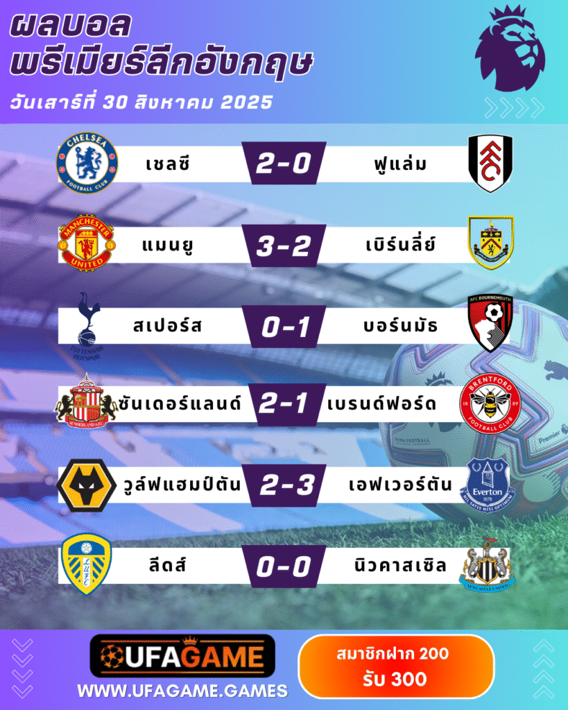 สรุปผลบอลพรีเมียร์ลีก อังกฤษ วันที่ 30 สิงหาคม 2025 | แมนยูเฉือนหืด, เชลซีคืนฟอร์ม, สเปอร์สพ่ายคาบ้าน