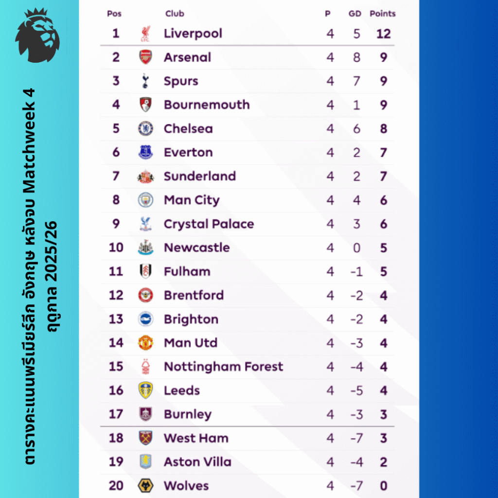ตารางคะแนนพรีเมียร์ลีก อังกฤษ หลังจบ Matchweek 4 ฤดูกาล 2025/26
