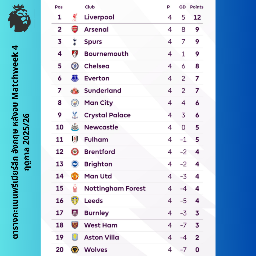 ตารางคะแนนพรีเมียร์ลีก อังกฤษ หลังจบ Matchweek 4 ฤดูกาล 2025/26