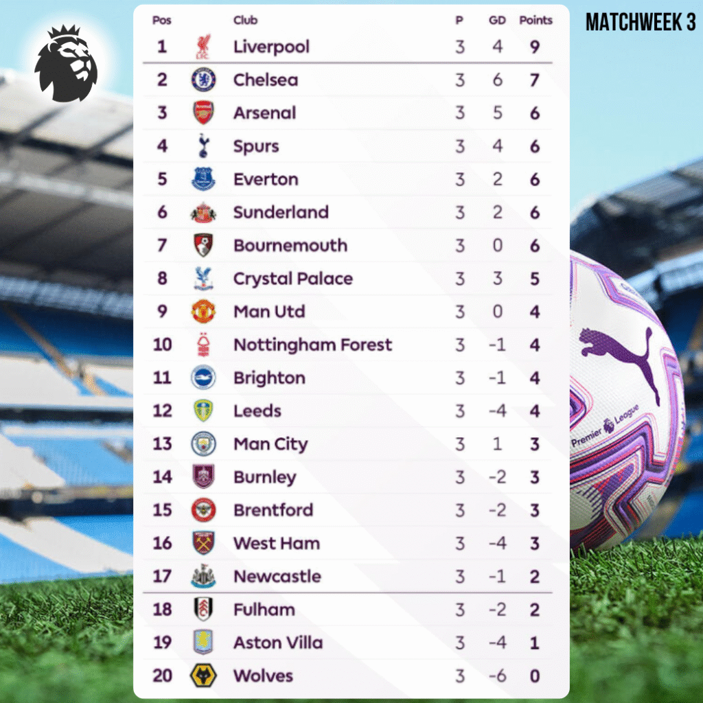ตารางคะแนนพรีเมียร์ลีก สัปดาห์ที่ 3: ลิเวอร์พูลนำฝูง แมนซิตี้ร่วงอันดับ 13