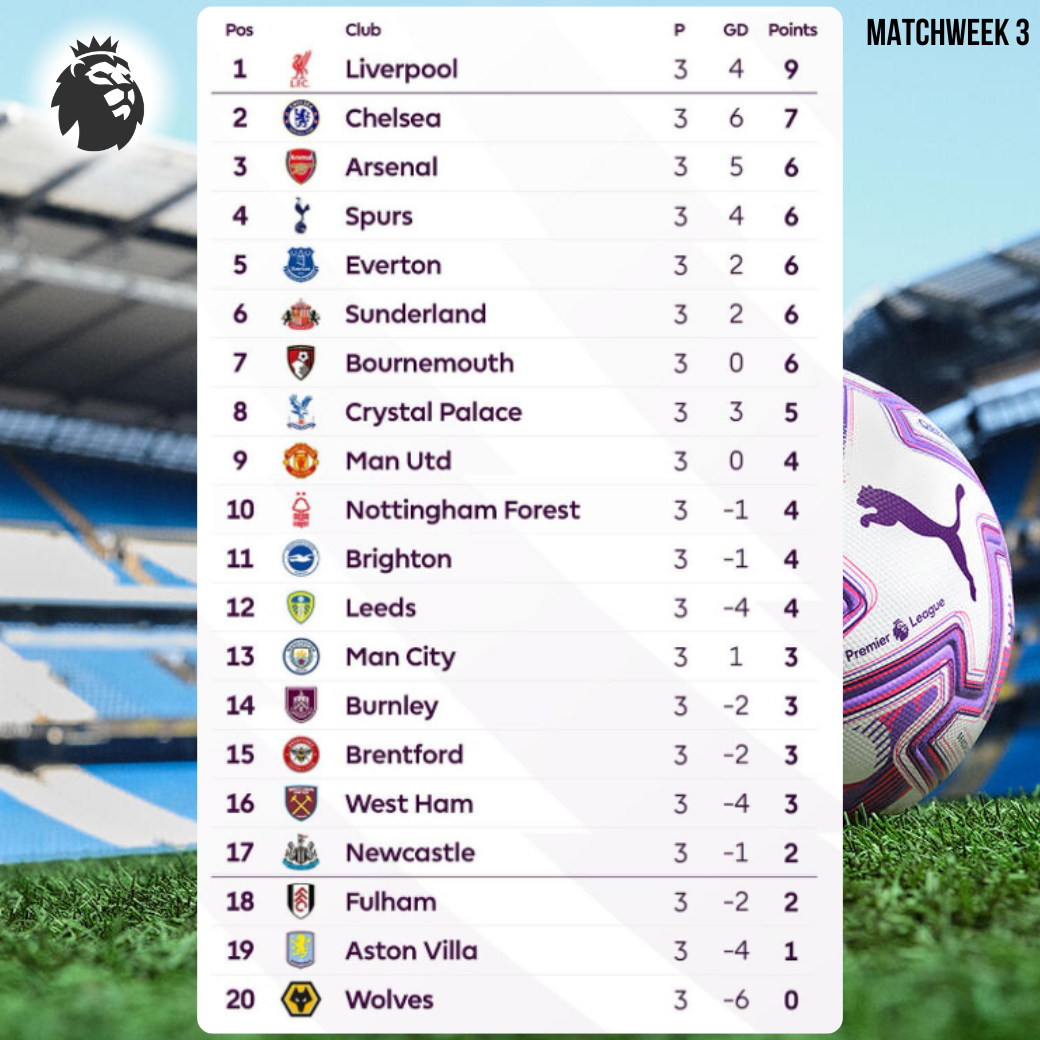 ตารางคะแนนพรีเมียร์ลีก สัปดาห์ที่ 3: ลิเวอร์พูลนำฝูง แมนซิตี้ร่วงอันดับ 13