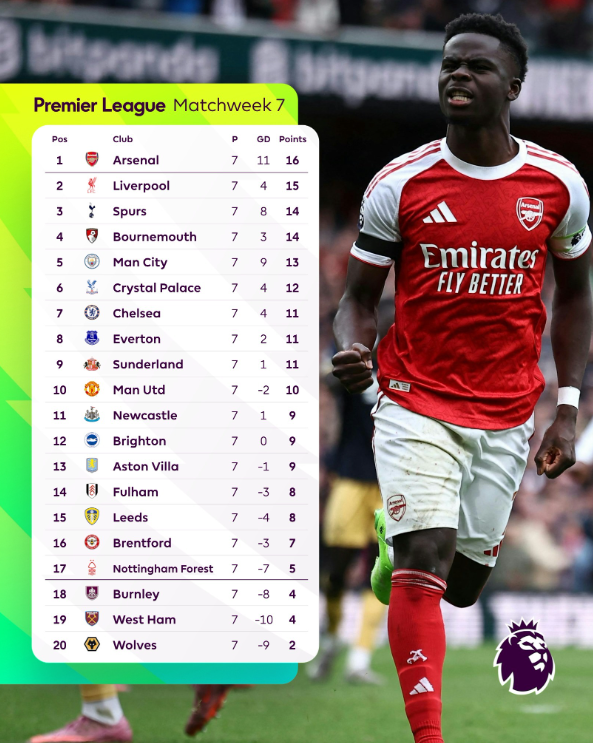 ตารางคะแนนพรีเมียร์ลีก 2025/26 อัปเดตก่อนนัดที่ 8 | พร้อมแนวโน้มก่อนนัดถัดไป